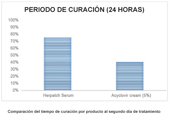 periodo